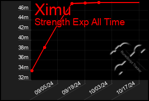 Total Graph of Ximu