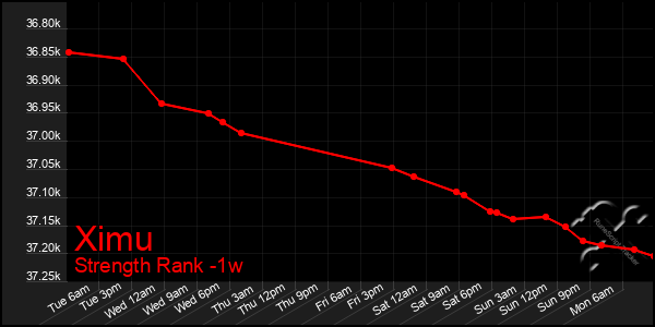 Last 7 Days Graph of Ximu