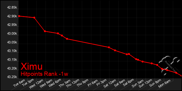 Last 7 Days Graph of Ximu