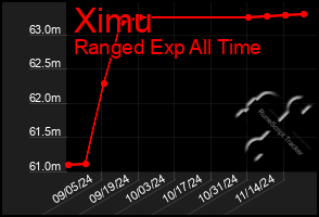 Total Graph of Ximu