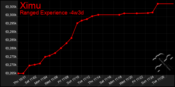 Last 31 Days Graph of Ximu