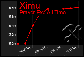 Total Graph of Ximu