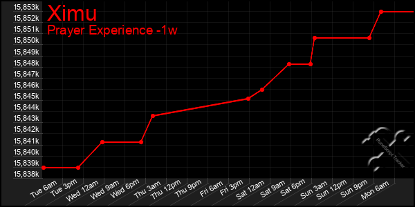 Last 7 Days Graph of Ximu