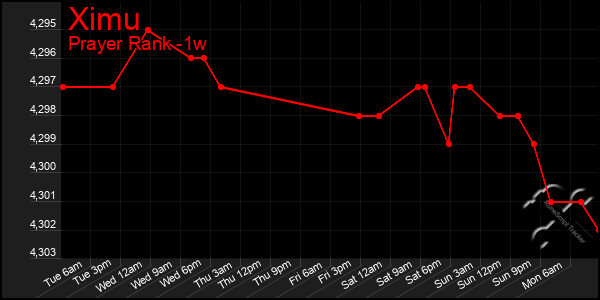 Last 7 Days Graph of Ximu