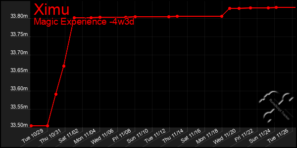 Last 31 Days Graph of Ximu