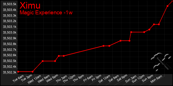 Last 7 Days Graph of Ximu