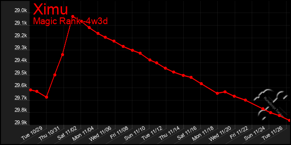 Last 31 Days Graph of Ximu