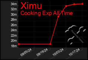 Total Graph of Ximu