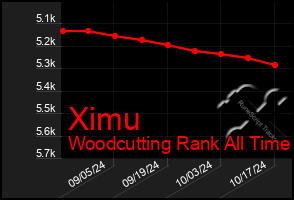 Total Graph of Ximu