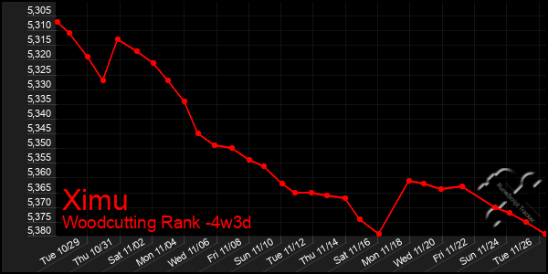 Last 31 Days Graph of Ximu