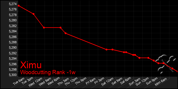 Last 7 Days Graph of Ximu