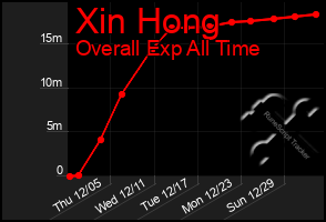 Total Graph of Xin Hong