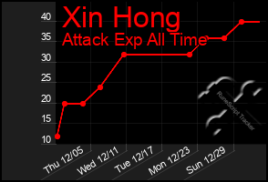 Total Graph of Xin Hong