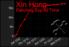 Total Graph of Xin Hong