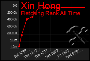 Total Graph of Xin Hong