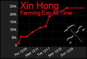 Total Graph of Xin Hong