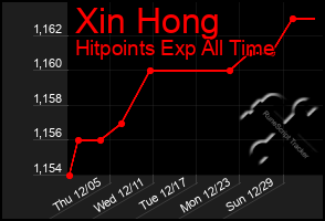 Total Graph of Xin Hong