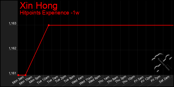 Last 7 Days Graph of Xin Hong