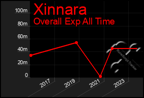 Total Graph of Xinnara