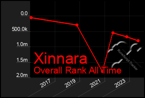 Total Graph of Xinnara