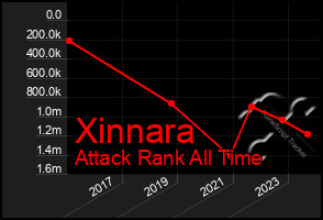 Total Graph of Xinnara