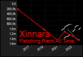 Total Graph of Xinnara