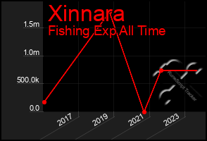 Total Graph of Xinnara