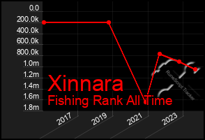 Total Graph of Xinnara