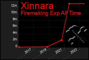 Total Graph of Xinnara