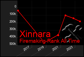 Total Graph of Xinnara