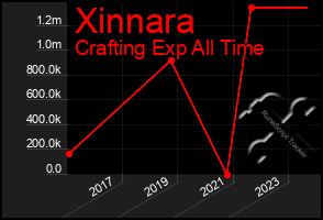 Total Graph of Xinnara