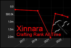 Total Graph of Xinnara