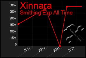 Total Graph of Xinnara