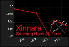 Total Graph of Xinnara