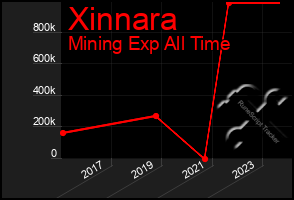 Total Graph of Xinnara