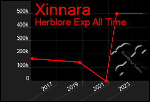 Total Graph of Xinnara