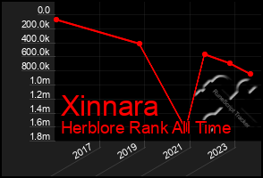 Total Graph of Xinnara