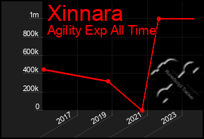 Total Graph of Xinnara