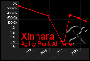 Total Graph of Xinnara