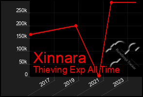 Total Graph of Xinnara