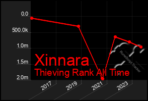 Total Graph of Xinnara