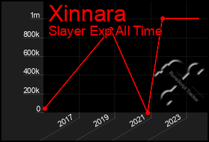 Total Graph of Xinnara