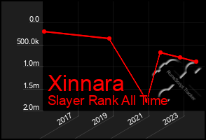 Total Graph of Xinnara