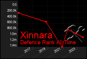 Total Graph of Xinnara