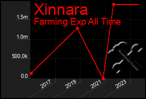 Total Graph of Xinnara