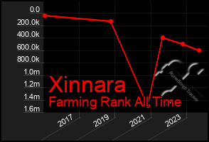 Total Graph of Xinnara