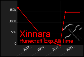 Total Graph of Xinnara