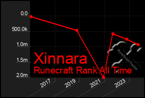 Total Graph of Xinnara