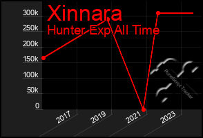 Total Graph of Xinnara