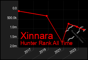 Total Graph of Xinnara